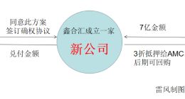 最新兌付方案，能拯救岌岌可危的鑫合匯嗎？