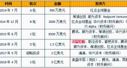 人人車合作P2P是小諾理財？900萬大戶稱到期未兌付