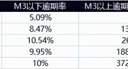 逾期率高達(dá)21%，錢(qián)盆網(wǎng)是真逾期還是假逾期？