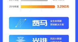 51信用卡發(fā)布上市后首份年報(bào)：營(yíng)收達(dá)28.12億元