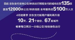 1分錢輕松打卡67座城市，京東支付喊你4月出游