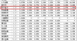 排名靠前的積木盒子，為何代償壓力大？