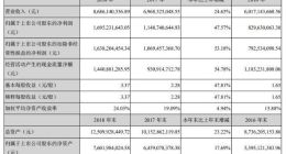 古井貢酒雙增長的背后，促銷費竟然高達近10億，依然營銷不奏效