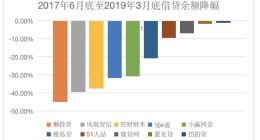 網(wǎng)貸“三降”進行時，壯士斷腕后路在何方