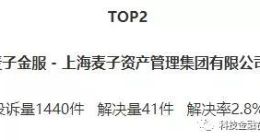 麥子金服高居投訴榜 被控收取砍頭息