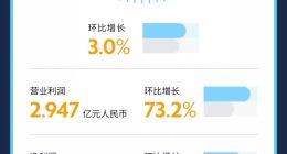 嘉銀金科發布Q1財報：凈利潤2.54億元 環比增長56.7%