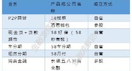 58同城旗下現金貸利率超300% 貸超導流高利貸、P2P停擺