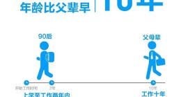 亂花錢、月光？ 支付寶：90后攢錢是花錢4.5倍