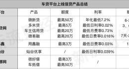 汽車金融陷入瓶頸期：微貸網等紛紛上線現金貸 流量變現求突圍