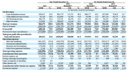美利車金融遞交赴美招股書：2018年凈利潤達3.2億元