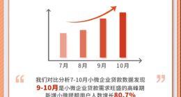 360金融小微企業活力微觀察報告：提前2個月進入雙十一備貨期