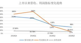 360金融增長傳奇謝幕？