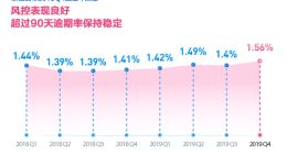 樂信Q4財(cái)報(bào)：全年?duì)I收超百億 交易規(guī)模破千億達(dá)1260億