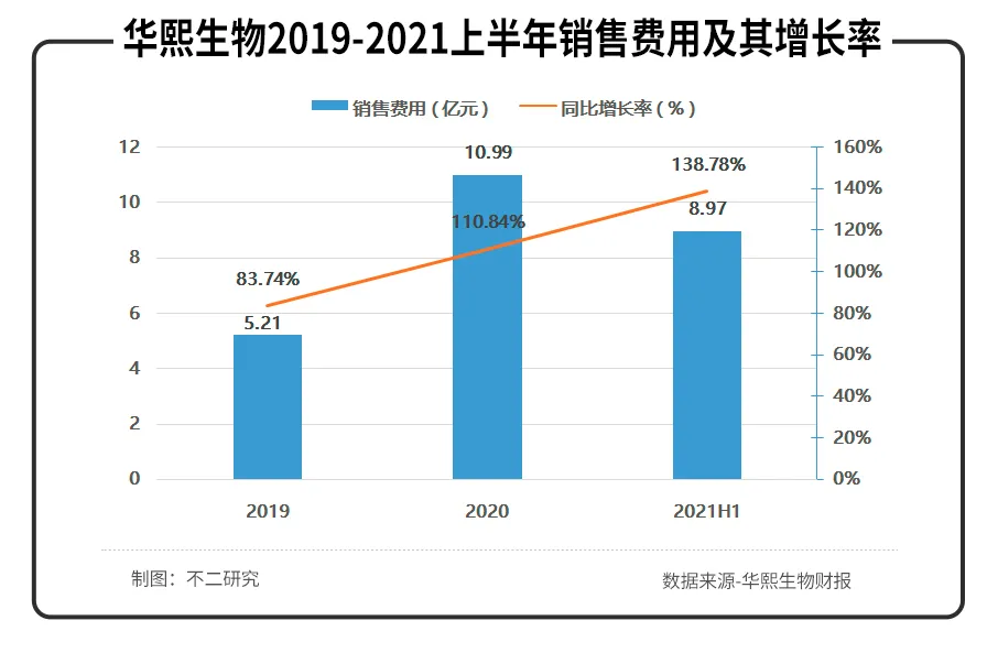 華熙生物、昊海生科、愛美客半年報PK，醫(yī)美三劍客誰最強？