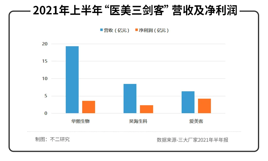 華熙生物、昊海生科、愛美客半年報PK，醫(yī)美三劍客誰最強？