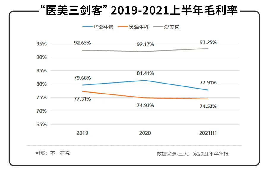 華熙生物、昊海生科、愛美客半年報PK，醫(yī)美三劍客誰最強？