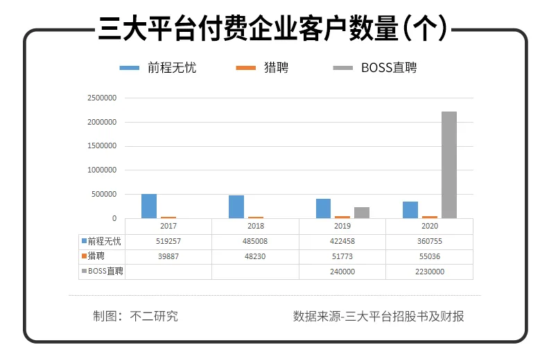 BOSS直聘Q2扭虧為盈，近半營收花在營銷！依然難覓護城河