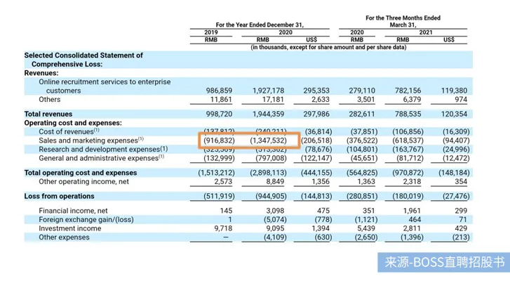 BOSS直聘Q2扭虧為盈，近半營收花在營銷！依然難覓護城河