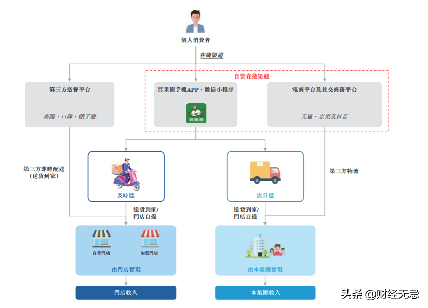 百果園的IPO：隱藏著難以盈利和擴張的桎梏