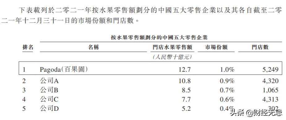 百果園的IPO：隱藏著難以盈利和擴張的桎梏
