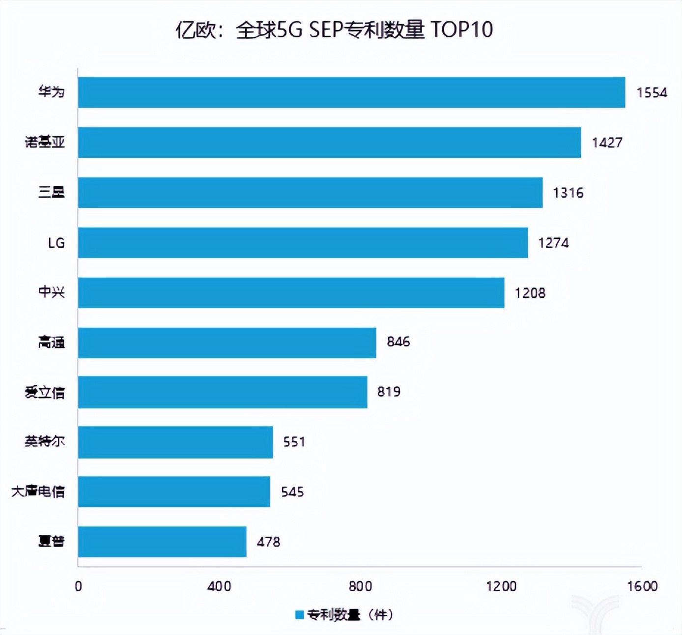 “智能機棄子”諾基亞，正靠著專利騎在廠商頭上年賺百億