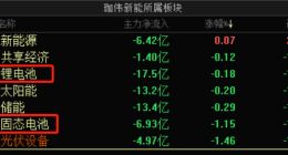 放棄鋰電池，珈偉新能All in光伏更有“錢景”？