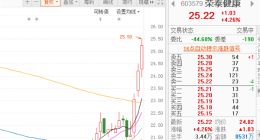 市場看好業績恢復，榮泰健康股價連續大漲