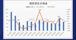 攜程四季度業績未見顯著恢復，競爭中丟失市場份額
