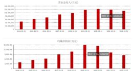 營收、凈利雙降！中國平安“股價被低估”了嗎？