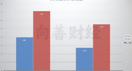 哈爾濱銀行2022年財報出爐，凸顯本土重要金融力量貢獻
