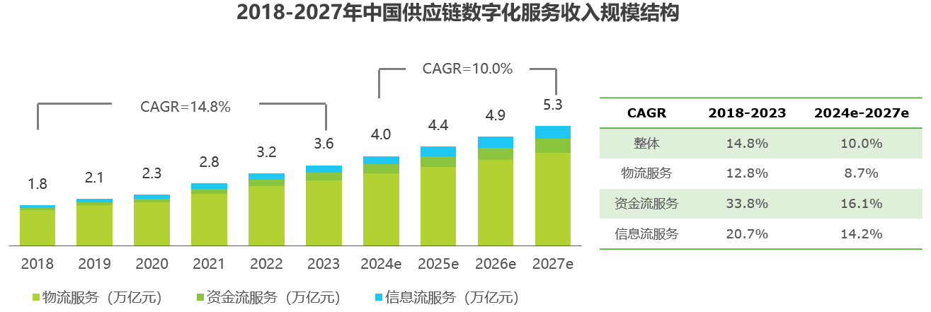 中國供應鏈數字化服務收入規模結構.png 中國供應鏈數字化服務收入規模結構.png