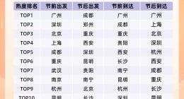 同程旅行發布2025春運旅行趨勢報告：春運高峰國內機票均價超千元