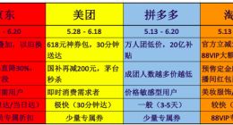 “618電商大促” 京東、美團(tuán)、拼多多們大亂斗，如何選擇最優(yōu)惠？