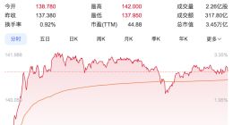 3.45萬億美元！英偉達超微軟重奪全球市值第一頭銜