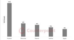 2025全球手機出貨量增長預測下調，華為增速有望領先