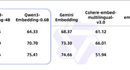 阿里開源千問3向量模型：性能狂增40%干翻谷歌、OpenAI