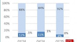 今年Q1顯卡市場：英偉達怒占92%份額 英特爾降至0%
