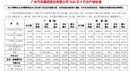廣汽傳祺失利：銷量持續下跌