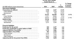 滴滴一季度GTV達1016億元 國際出行業務經調整EBITA盈利