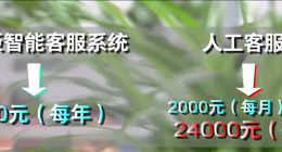 智能客服投訴同比增長超50%：轉人工太難！答非所問成投訴焦點