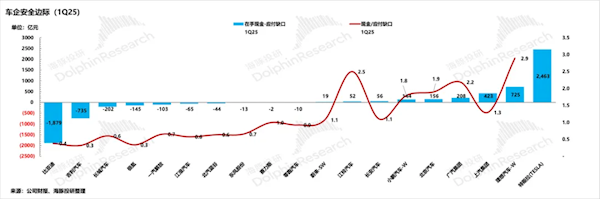 機構：若嚴格實行60天賬期 僅特斯拉、理想兩家車企資金最安全