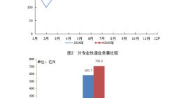 國家郵政局：今年前5個月累計完成787.7億件快遞 同比增長20.1%