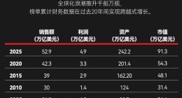 福布斯發(fā)布全球收入前十榜單：蘋果沒進(jìn)前3 兩家中國(guó)公司上榜