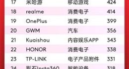 中國全球化品牌50強出爐：字節(jié)跳動第一，小米第二