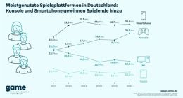 德國游戲市場變遷：PC玩家減少20%，主機游戲玩家增長29%