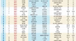 2025《新財富》“500創富榜”發布：張一鳴問鼎首富 梁文鋒殺進前十