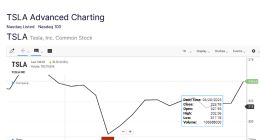 特斯拉股價周一大漲8% 市值一夜增加6000多億元