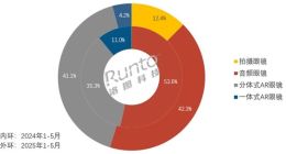 智能眼鏡殺瘋了！2025年中國銷量預增130%：沖刺百萬大關
