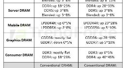 DRAM內存價格全面上漲，DDR4價格史無前例地超越DDR5