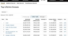 傳《哪吒2》被北美票房榜單除名？假的！